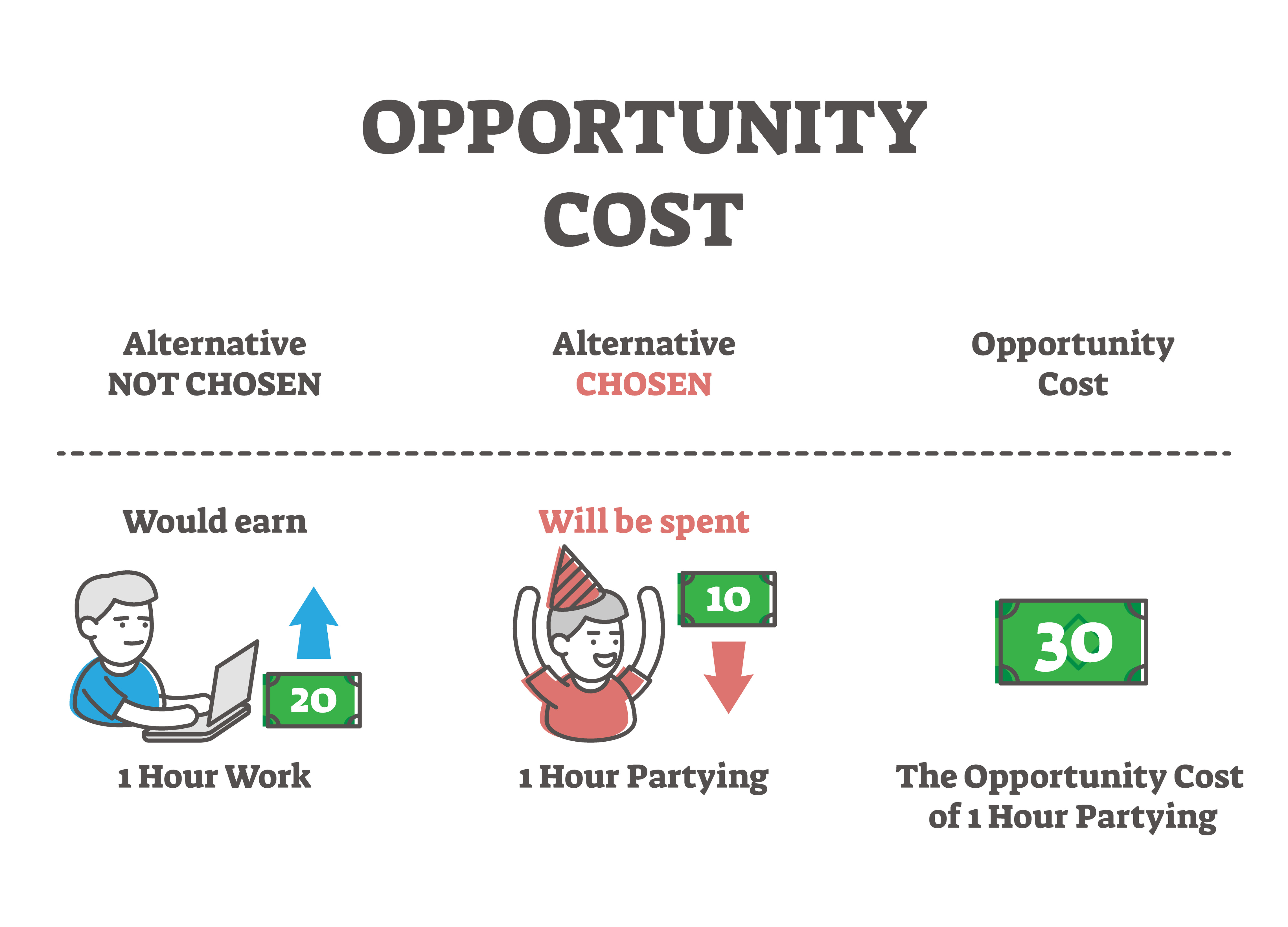 Opportunity Cost. One hour of work earns $20. One hour partying will cost $20. The opportunity cost of one hour partying is $30