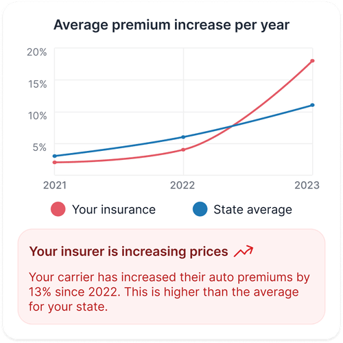 woop-average-premium-increase-graphic